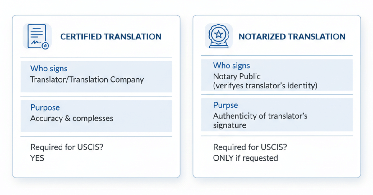 Certified vs Notarized Translation comparison — certificate of accuracy vs notary stamp infographic