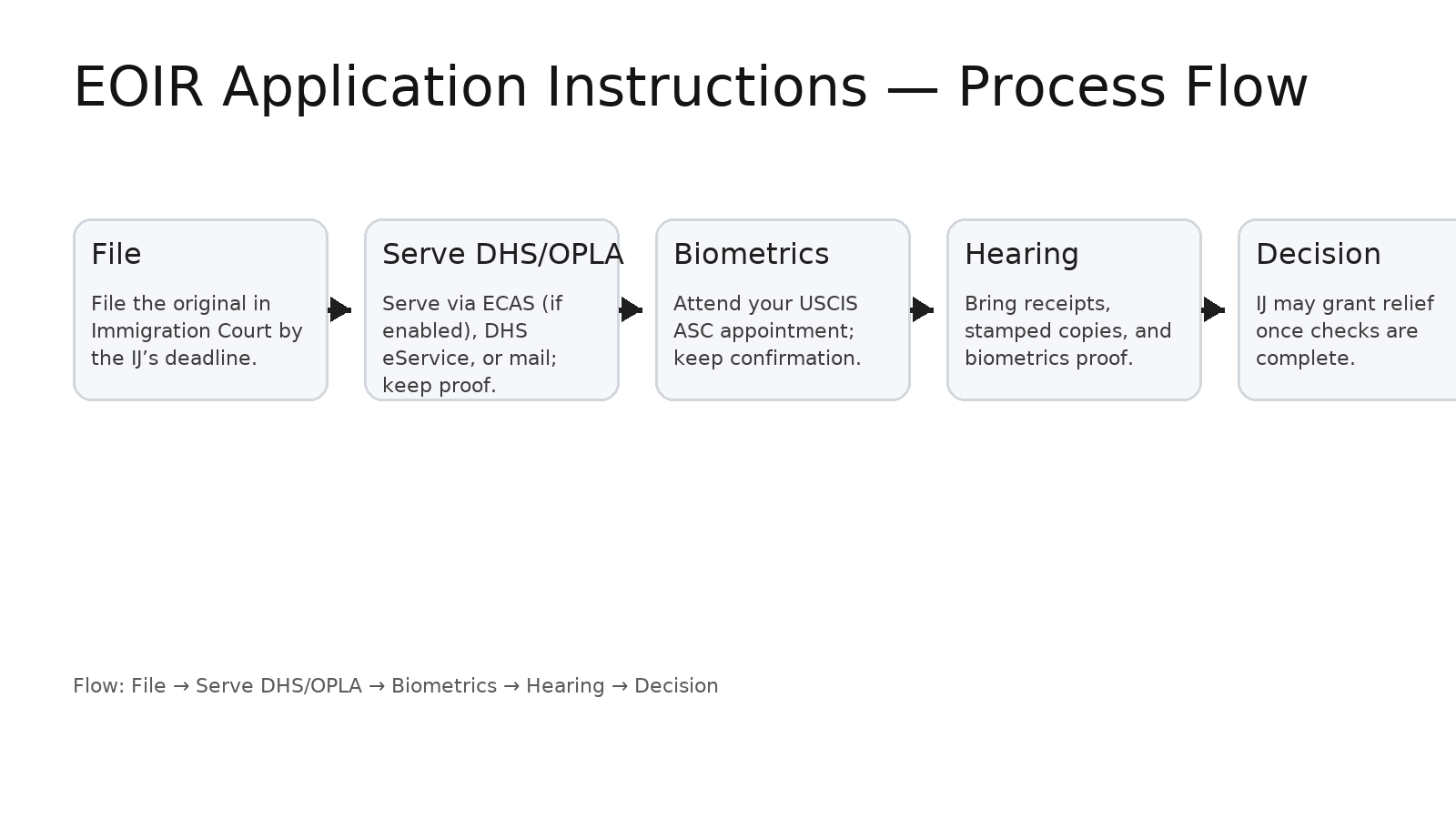 EOIR application instructions — process flow: File → Serve DHS/OPLA → Biometrics → Hearing → Decision