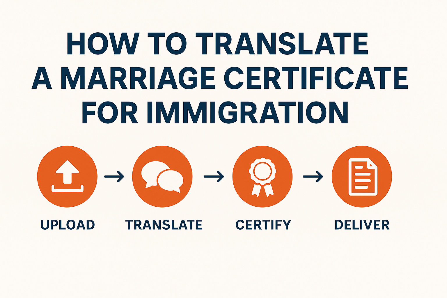 marriage certificate translation process — upload, translate, certify, deliver steps with orange icons for USCIS translation